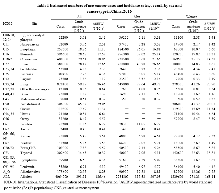 最新！国家癌症发布中心：2022年全国癌症报告(图1)