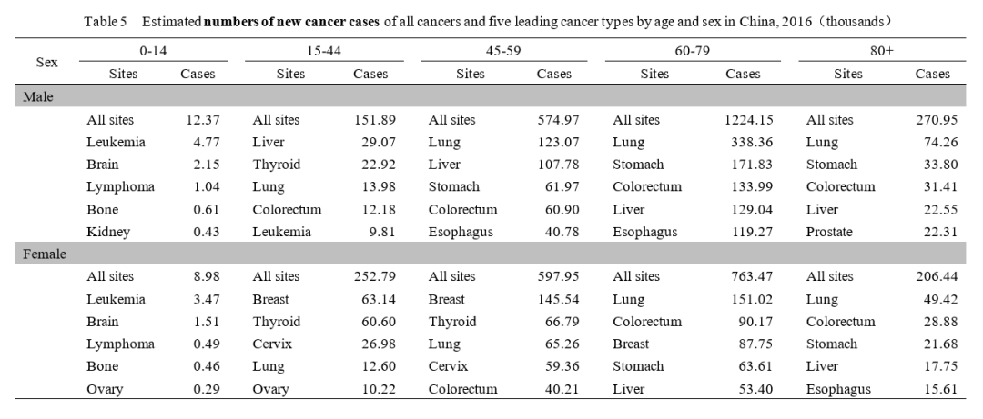 最新！国家癌症发布中心：2022年全国癌症报告(图5)