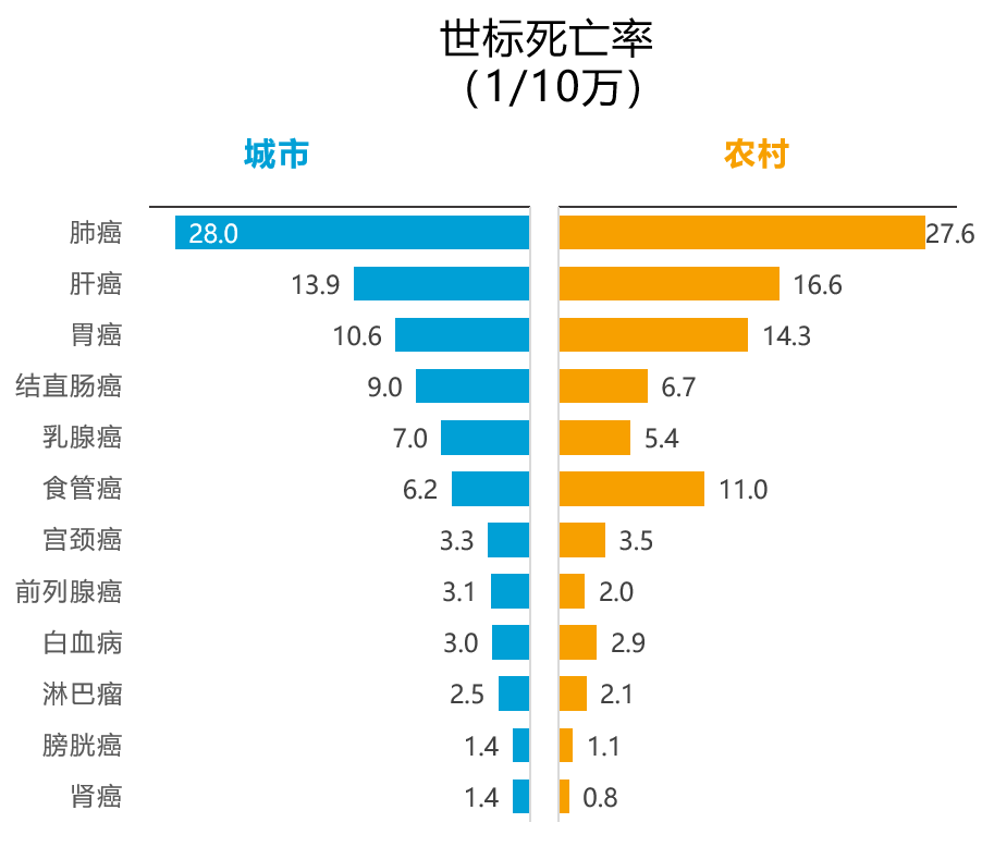 最新！国家癌症发布中心：2022年全国癌症报告(图12)