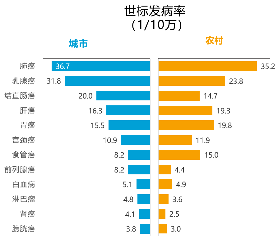 最新！国家癌症发布中心：2022年全国癌症报告(图6)