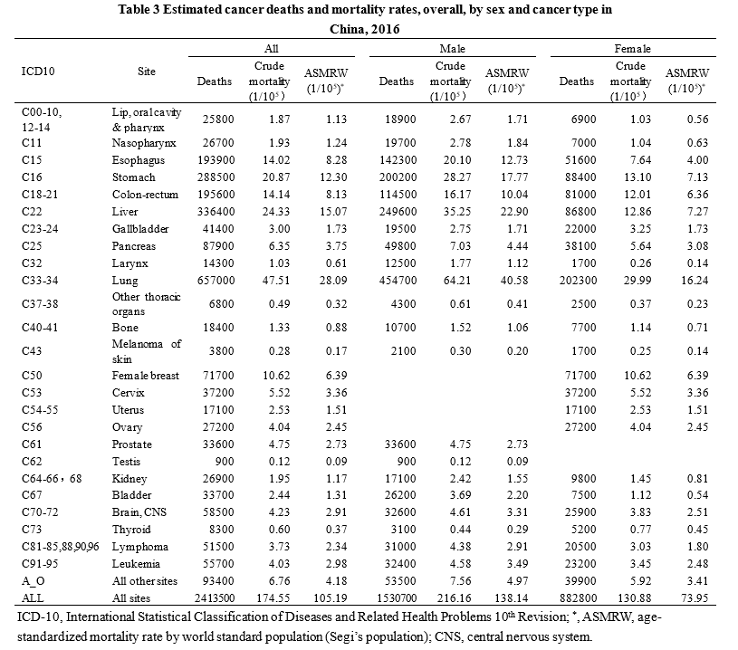 最新！国家癌症发布中心：2022年全国癌症报告(图7)