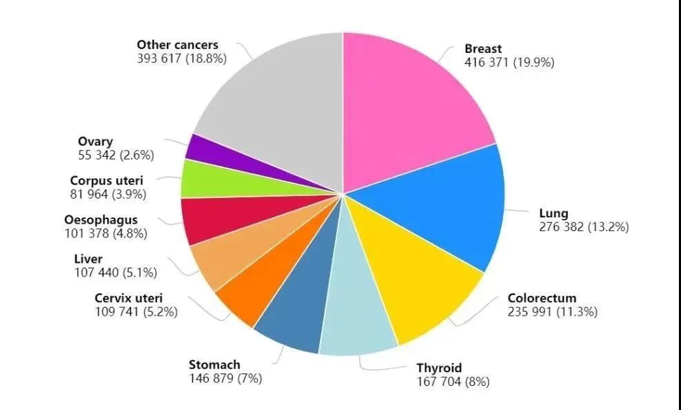 最新！国家癌症发布中心：2022年全国癌症报告(图20)